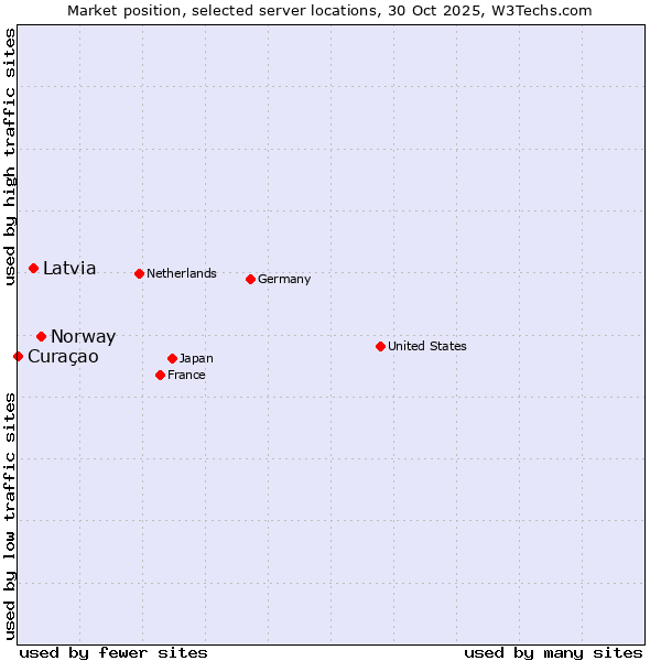 Market position of Norway vs. Latvia vs. Curaçao