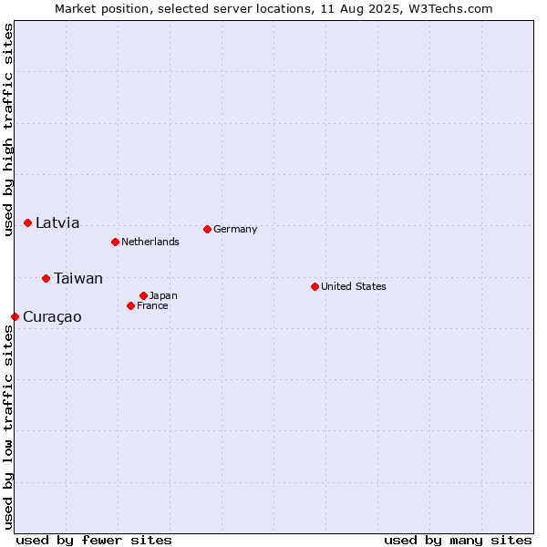 Market position of Taiwan vs. Latvia vs. Curaçao