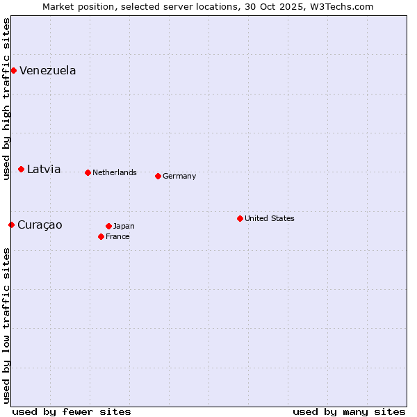 Market position of Latvia vs. Venezuela vs. Curaçao