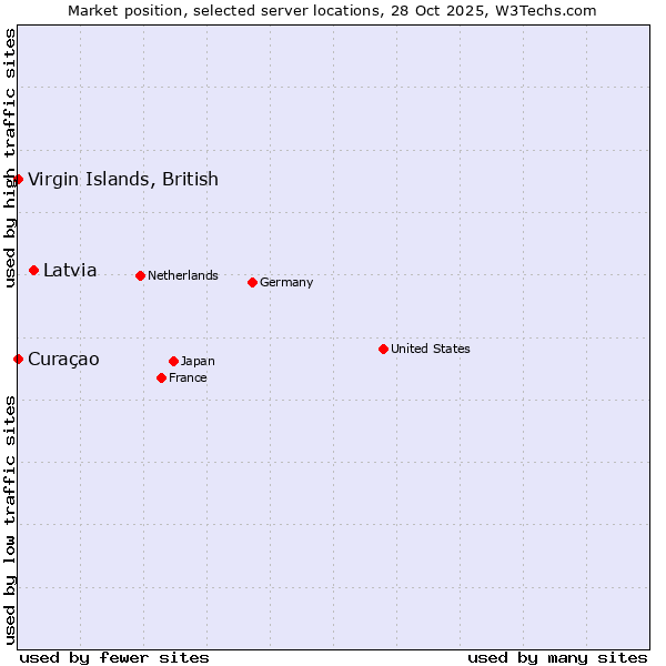 Market position of Latvia vs. Curaçao vs. Virgin Islands, British