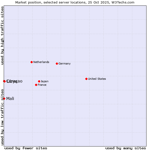 Market position of Libya vs. Mali vs. Curaçao