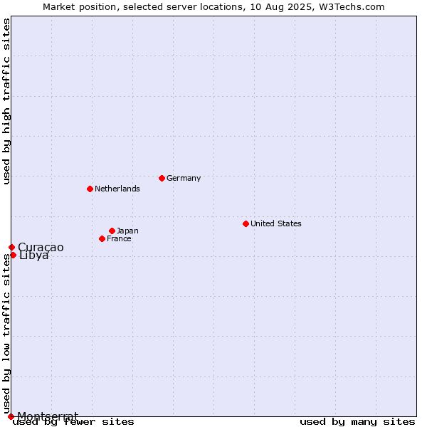 Market position of Libya vs. Curaçao vs. Montserrat