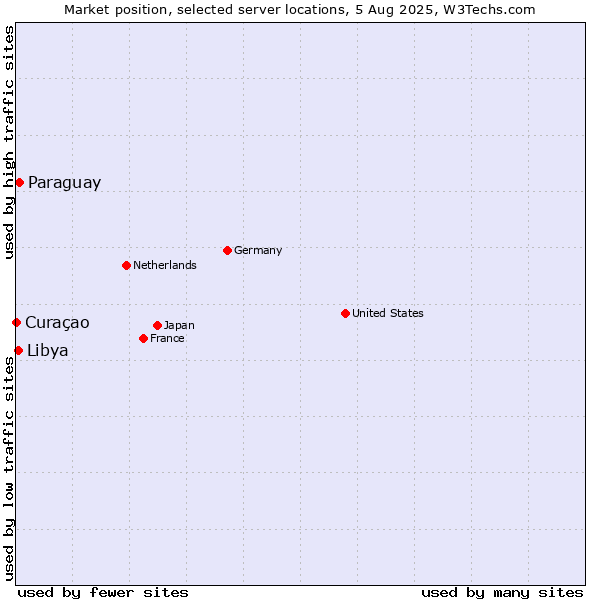 Market position of Paraguay vs. Libya vs. Curaçao