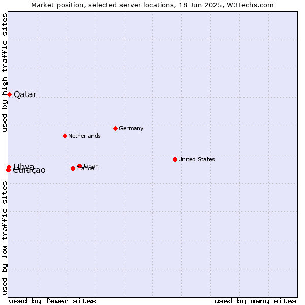 Market position of Qatar vs. Libya vs. Curaçao