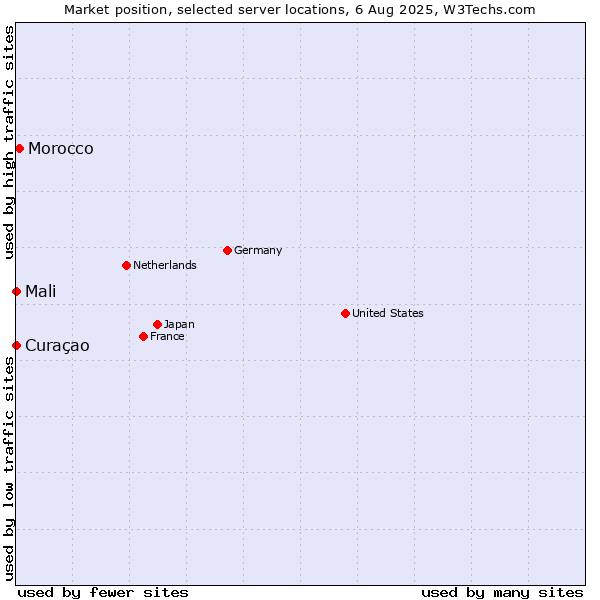 Market position of Morocco vs. Mali vs. Curaçao