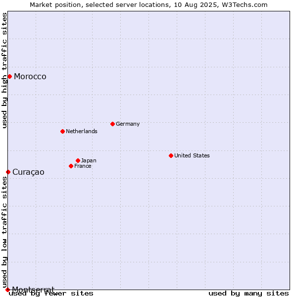 Market position of Morocco vs. Curaçao vs. Montserrat