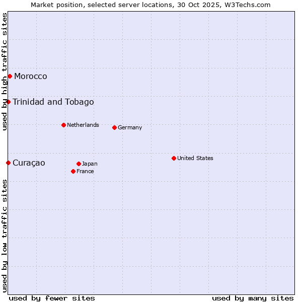 Market position of Morocco vs. Trinidad and Tobago vs. Curaçao