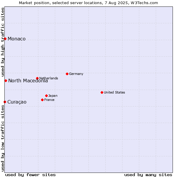 Market position of North Macedonia vs. Monaco vs. Curaçao