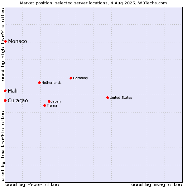 Market position of Monaco vs. Mali vs. Curaçao