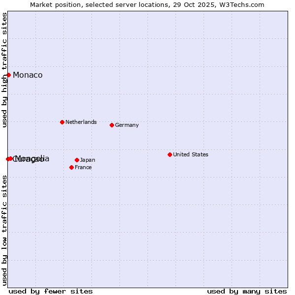 Market position of Mongolia vs. Monaco vs. Curaçao