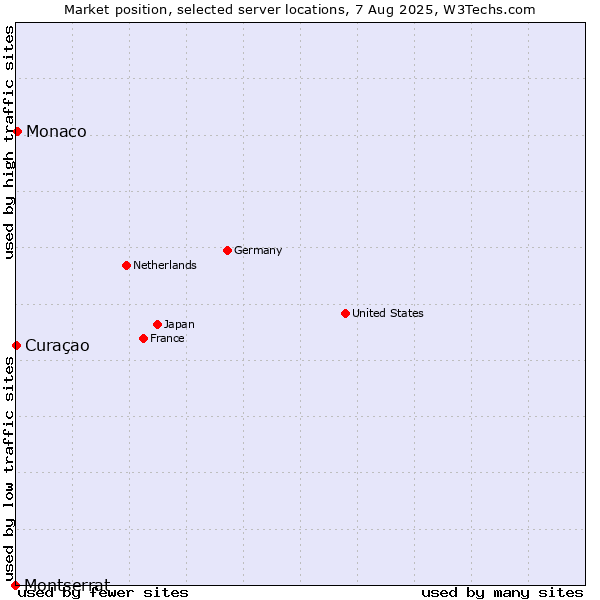 Market position of Monaco vs. Curaçao vs. Montserrat