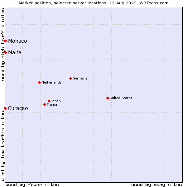Market position of Malta vs. Monaco vs. Curaçao