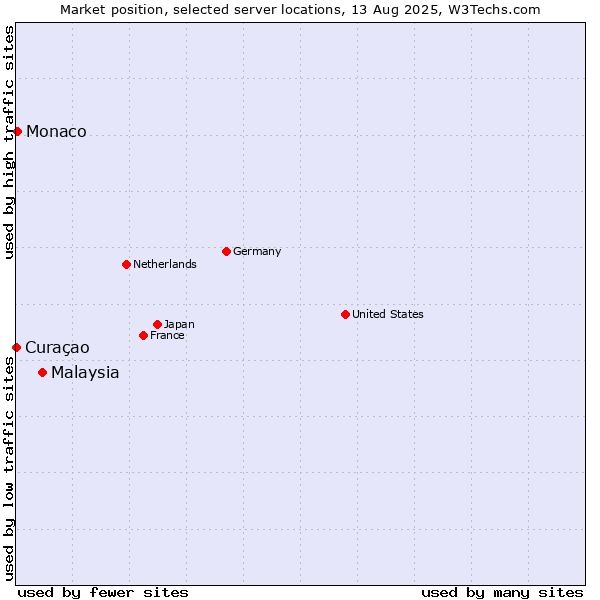 Market position of Malaysia vs. Monaco vs. Curaçao