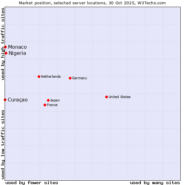 Market position of Nigeria vs. Monaco vs. Curaçao