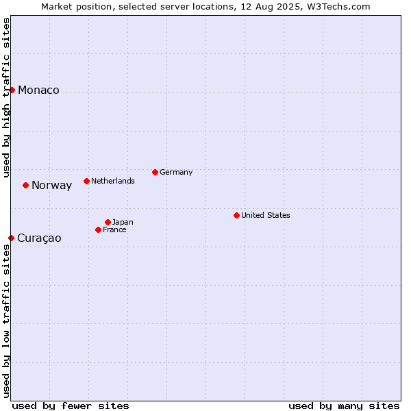Market position of Norway vs. Monaco vs. Curaçao