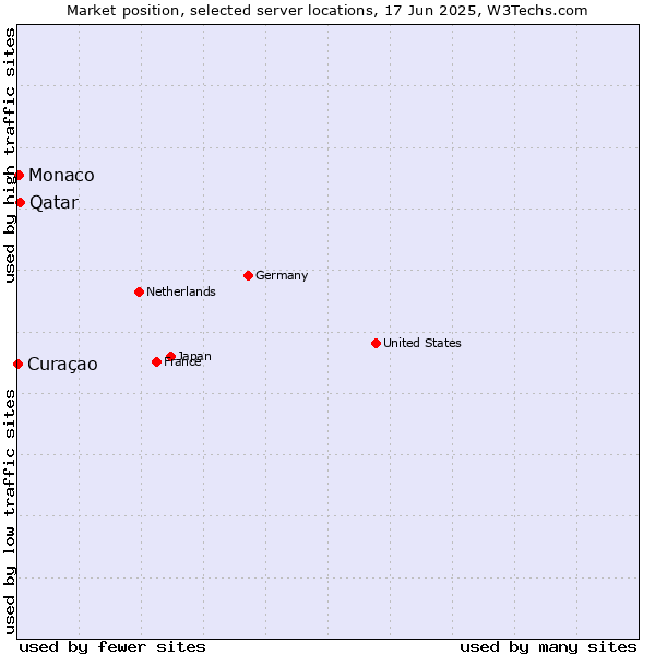 Market position of Qatar vs. Monaco vs. Curaçao