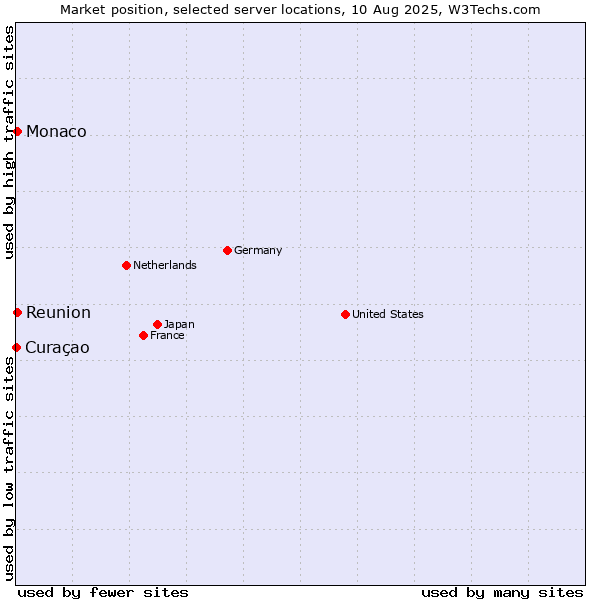 Market position of Reunion vs. Monaco vs. Curaçao