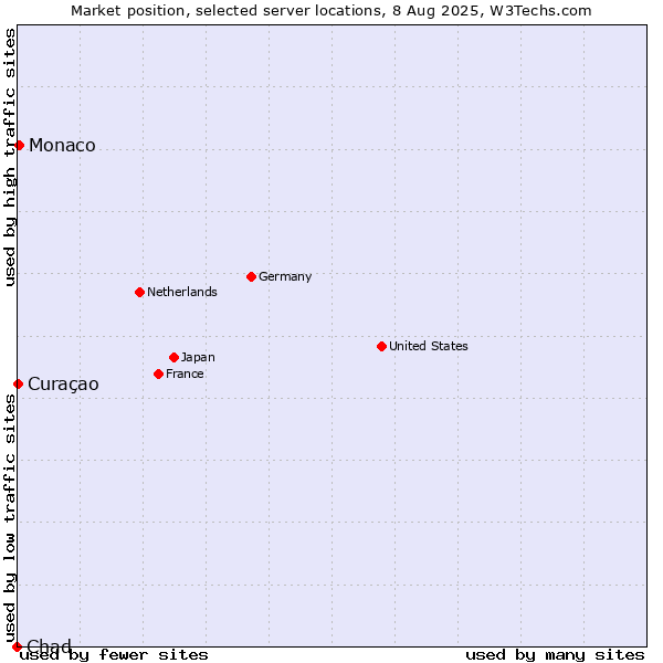 Market position of Monaco vs. Curaçao vs. Chad