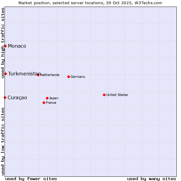 Market position of Turkmenistan vs. Monaco vs. Curaçao