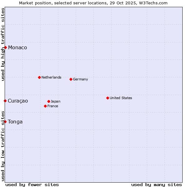 Market position of Monaco vs. Curaçao vs. Tonga