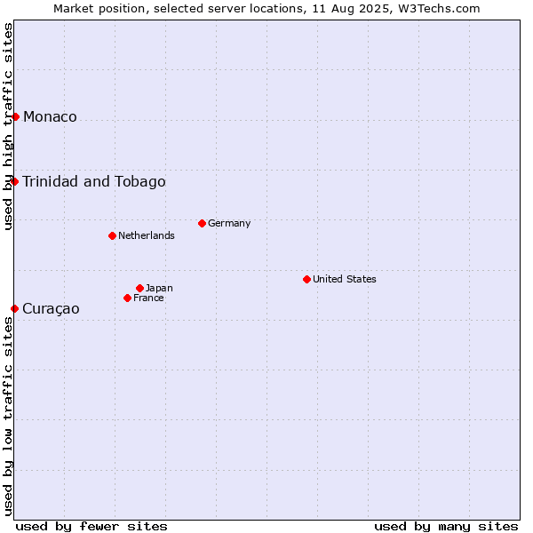 Market position of Monaco vs. Trinidad and Tobago vs. Curaçao
