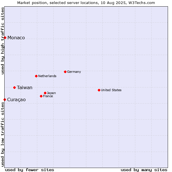 Market position of Taiwan vs. Monaco vs. Curaçao