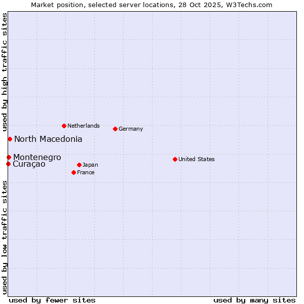Market position of North Macedonia vs. Montenegro vs. Curaçao