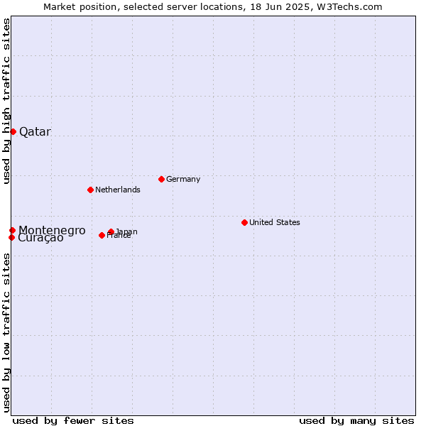 Market position of Qatar vs. Montenegro vs. Curaçao