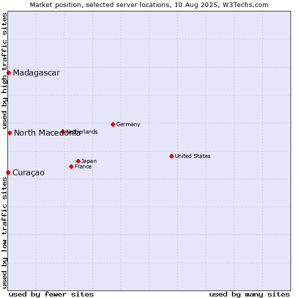 Market position of North Macedonia vs. Madagascar vs. Curaçao