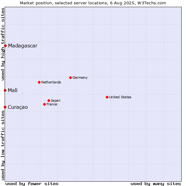 Market position of Madagascar vs. Mali vs. Curaçao