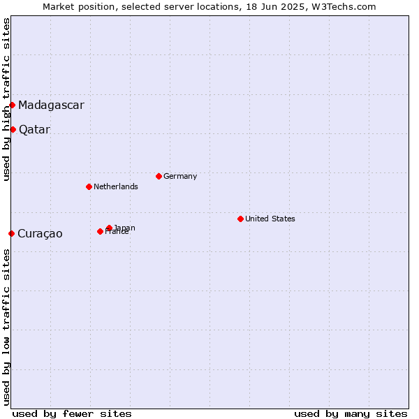 Market position of Qatar vs. Madagascar vs. Curaçao