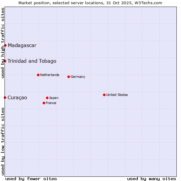 Market position of Madagascar vs. Trinidad and Tobago vs. Curaçao