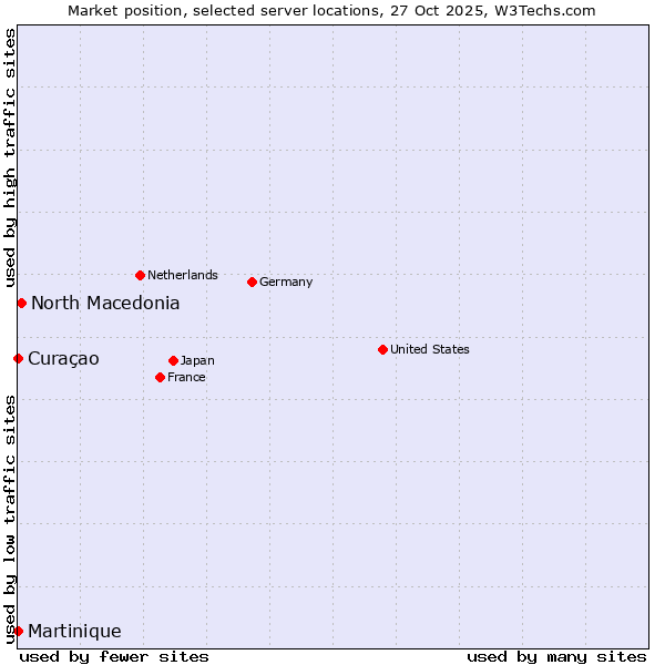 Market position of North Macedonia vs. Curaçao vs. Martinique