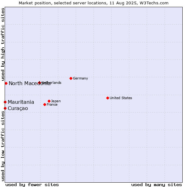 Market position of North Macedonia vs. Mauritania vs. Curaçao