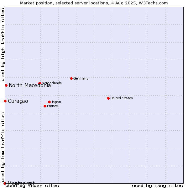 Market position of North Macedonia vs. Curaçao vs. Montserrat