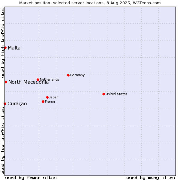 Market position of North Macedonia vs. Malta vs. Curaçao