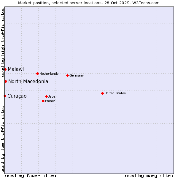 Market position of North Macedonia vs. Malawi vs. Curaçao