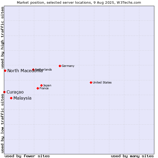 Market position of Malaysia vs. North Macedonia vs. Curaçao