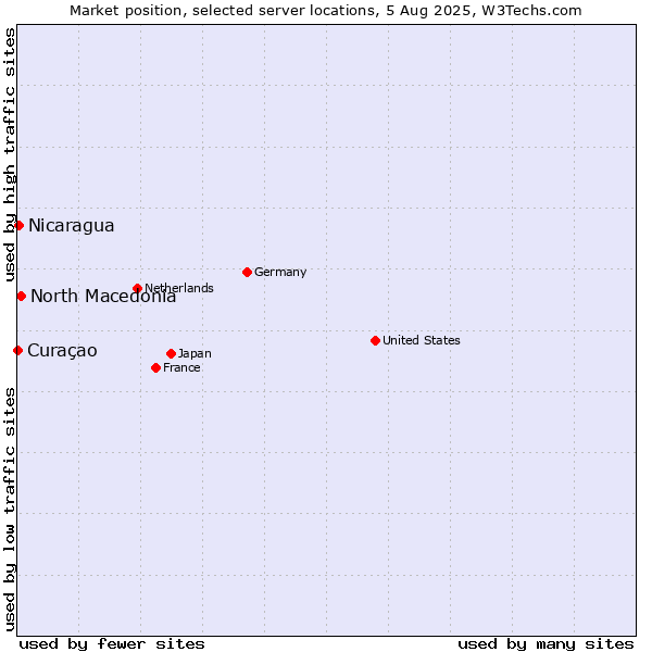 Market position of North Macedonia vs. Nicaragua vs. Curaçao