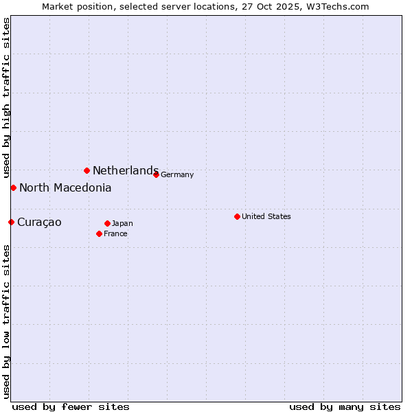 Market position of Netherlands and territories vs. North Macedonia vs. Curaçao