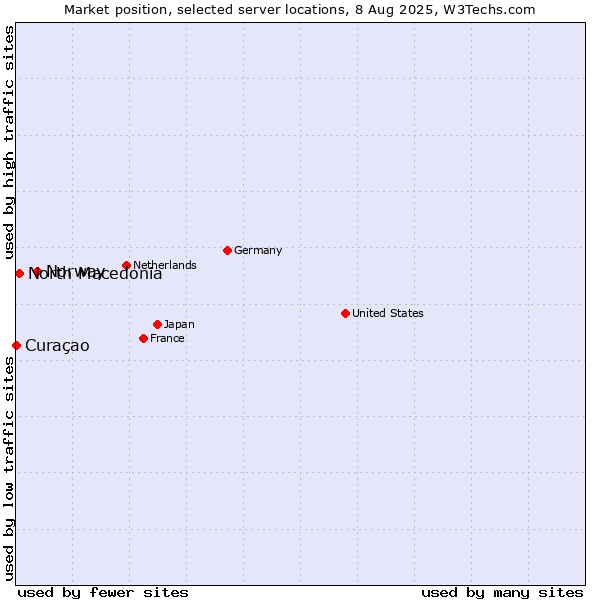 Market position of Norway vs. North Macedonia vs. Curaçao