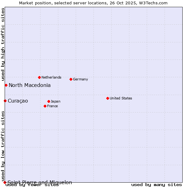 Market position of North Macedonia vs. Curaçao vs. Saint Pierre and Miquelon