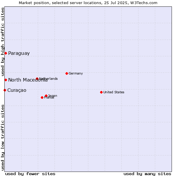 Market position of North Macedonia vs. Paraguay vs. Curaçao