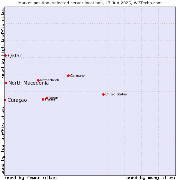 Market position of North Macedonia vs. Qatar vs. Curaçao