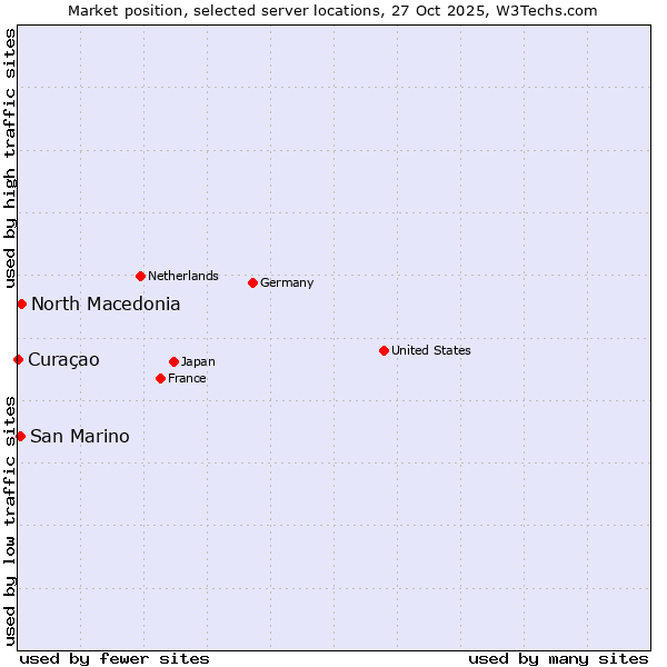 Market position of North Macedonia vs. San Marino vs. Curaçao