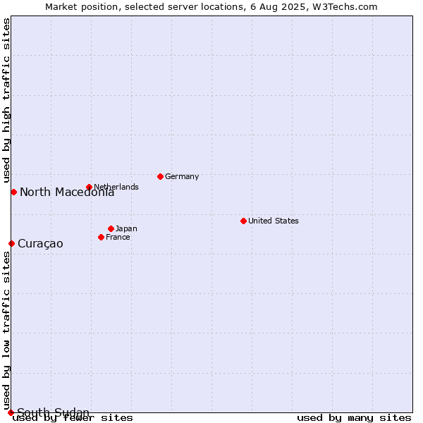 Market position of North Macedonia vs. Curaçao vs. South Sudan