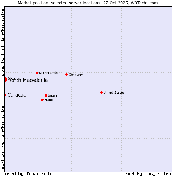 Market position of North Macedonia vs. Syria vs. Curaçao
