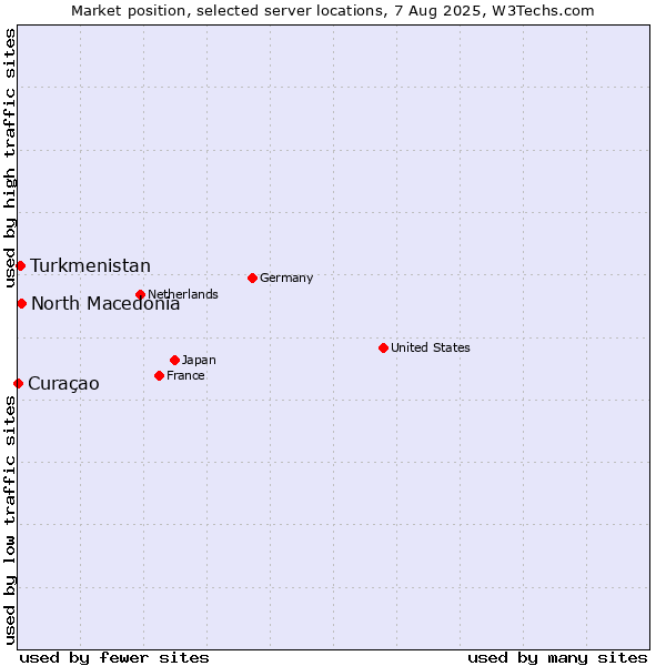 Market position of North Macedonia vs. Turkmenistan vs. Curaçao