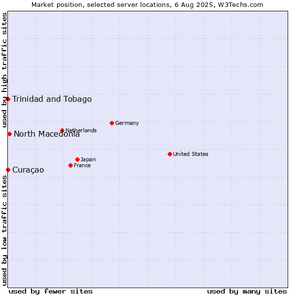 Market position of North Macedonia vs. Trinidad and Tobago vs. Curaçao