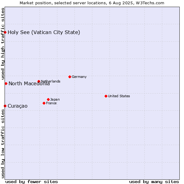 Market position of North Macedonia vs. Holy See (Vatican City State) vs. Curaçao